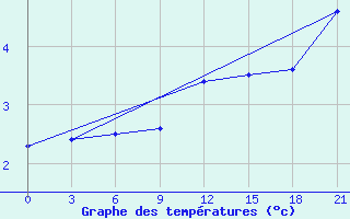 Courbe de tempratures pour Oparino