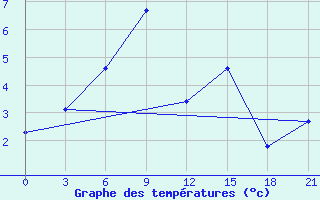 Courbe de tempratures pour Padany