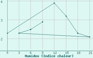 Courbe de l'humidex pour Kovda