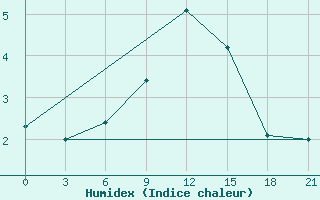 Courbe de l'humidex pour Majkop