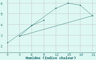 Courbe de l'humidex pour Sortland