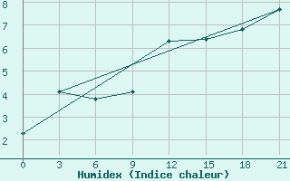 Courbe de l'humidex pour Bel'Cy