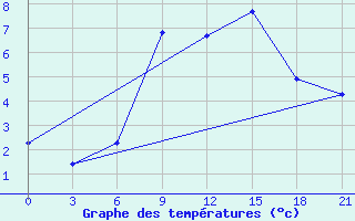 Courbe de tempratures pour Lepel