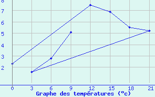 Courbe de tempratures pour Dukstas