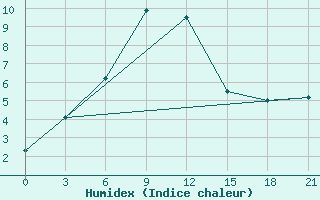 Courbe de l'humidex pour Simferopol