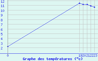 Courbe de tempratures pour Saint-Germain-le-Guillaume (53)