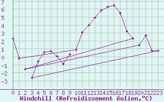 Courbe du refroidissement olien pour Dole-Tavaux (39)