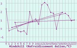 Courbe du refroidissement olien pour Scuol