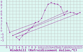 Courbe du refroidissement olien pour Messstetten