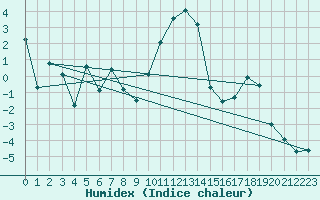 Courbe de l'humidex pour Landvik