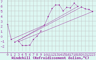 Courbe du refroidissement olien pour Neu Ulrichstein