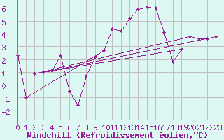 Courbe du refroidissement olien pour Glarus