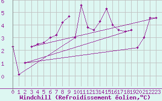 Courbe du refroidissement olien pour Hjartasen