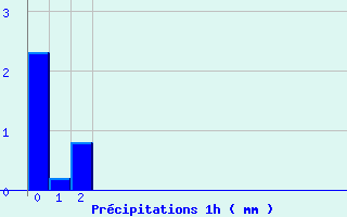 Diagramme des prcipitations pour Pomps (64)