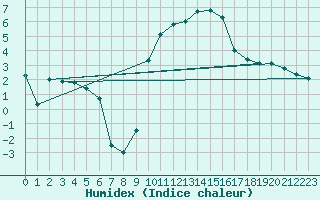 Courbe de l'humidex pour Isle-sur-la-Sorgue (84)