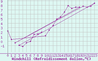 Courbe du refroidissement olien pour Angers-Marc (49)