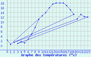 Courbe de tempratures pour Lahr (All)