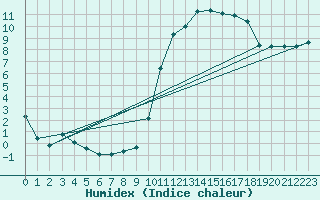 Courbe de l'humidex pour Chailles (41)