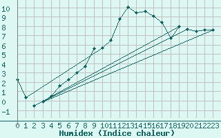 Courbe de l'humidex pour Messstetten