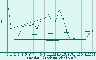 Courbe de l'humidex pour Tholey