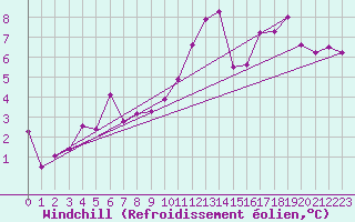 Courbe du refroidissement olien pour Nantes (44)