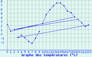 Courbe de tempratures pour Straubing