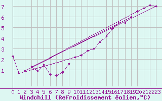 Courbe du refroidissement olien pour Albert-Bray (80)