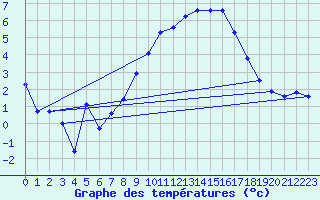 Courbe de tempratures pour Rostherne No 2