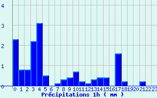 Diagramme des prcipitations pour Chomelix (43)