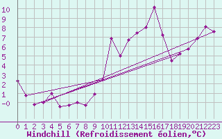 Courbe du refroidissement olien pour Altenrhein