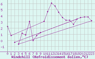 Courbe du refroidissement olien pour Isle Of Portland