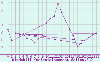 Courbe du refroidissement olien pour Dellach Im Drautal