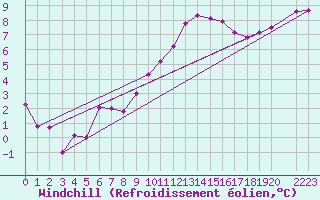 Courbe du refroidissement olien pour Herhet (Be)
