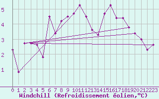 Courbe du refroidissement olien pour Les Charbonnires (Sw)