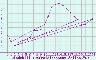 Courbe du refroidissement olien pour Rmering-ls-Puttelange (57)