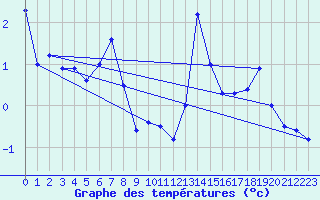 Courbe de tempratures pour Jungfraujoch (Sw)