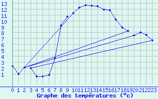 Courbe de tempratures pour Kjeller Ap