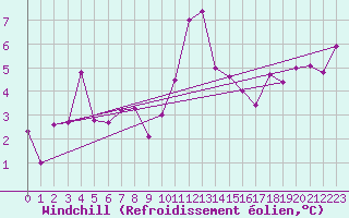 Courbe du refroidissement olien pour Pau (64)