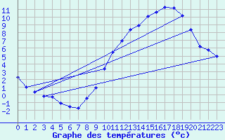 Courbe de tempratures pour Langres (52) 