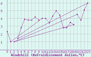 Courbe du refroidissement olien pour Krosno