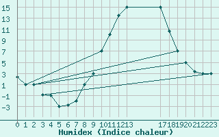 Courbe de l'humidex pour Tiaret