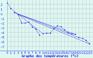Courbe de tempratures pour Grimsel Hospiz