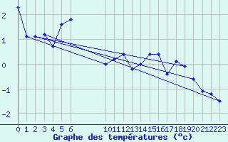 Courbe de tempratures pour Fedje