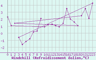 Courbe du refroidissement olien pour Gsgen