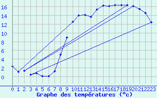 Courbe de tempratures pour Etalans (25)