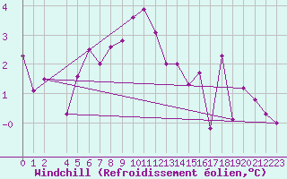 Courbe du refroidissement olien pour Kvamskogen-Jonshogdi 