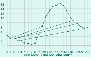 Courbe de l'humidex pour Soria (Esp)