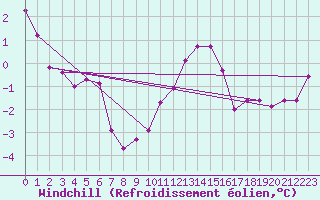 Courbe du refroidissement olien pour Bonnecombe - Les Salces (48)