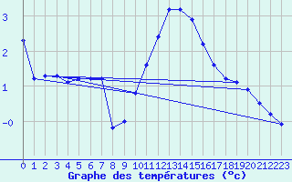 Courbe de tempratures pour Fichtelberg