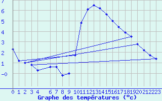 Courbe de tempratures pour Roc St. Pere (And)